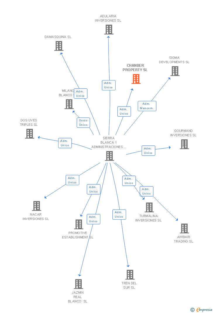 Vinculaciones societarias de CHANBER PROPERTY SL