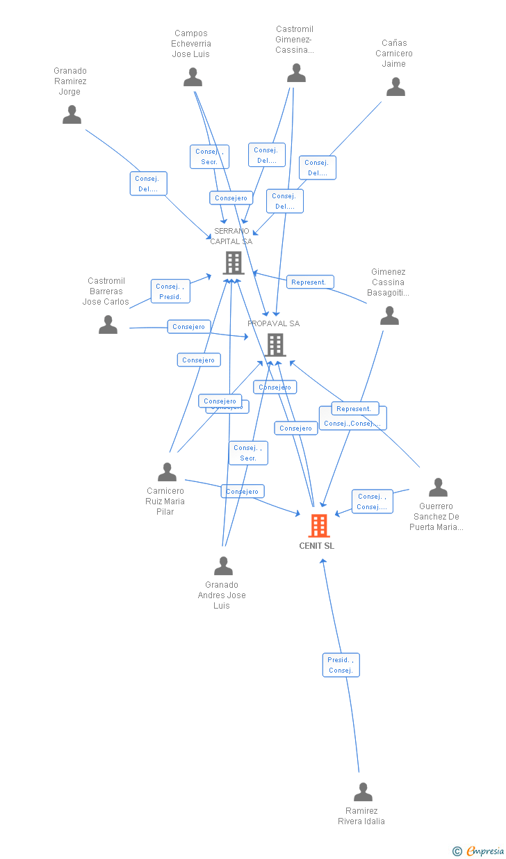 Vinculaciones societarias de CENIT SL