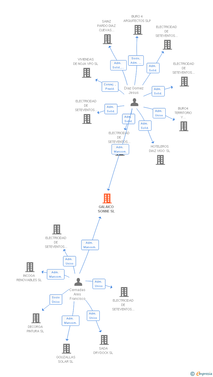 Vinculaciones societarias de GALAICO SONNE SL