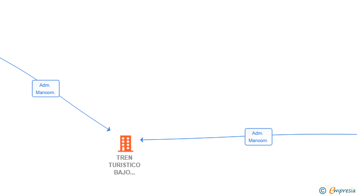 Vinculaciones societarias de TREN TURISTICO BAJO ARAGON SL