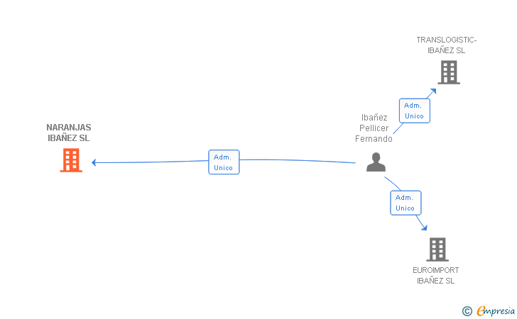 Vinculaciones societarias de NARANJAS IBAÑEZ SL