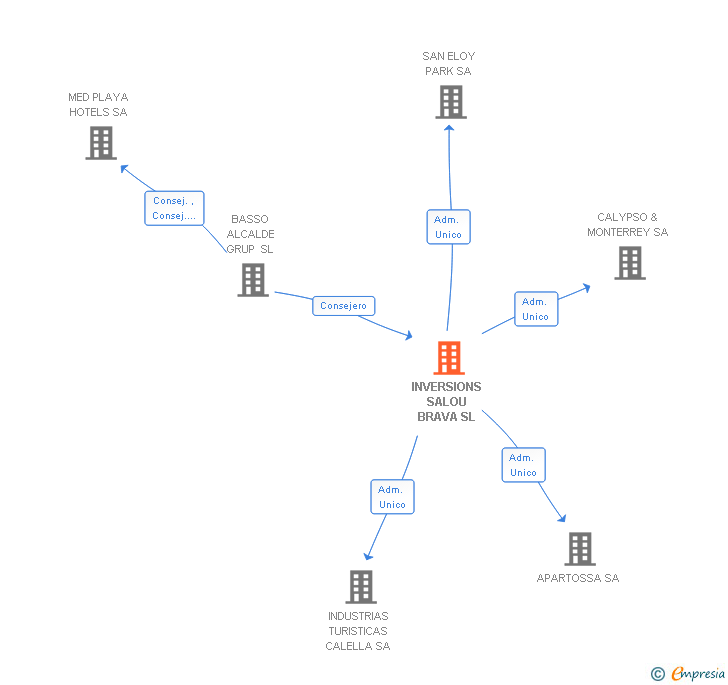 Vinculaciones societarias de MED PLAYA HOTELS SL