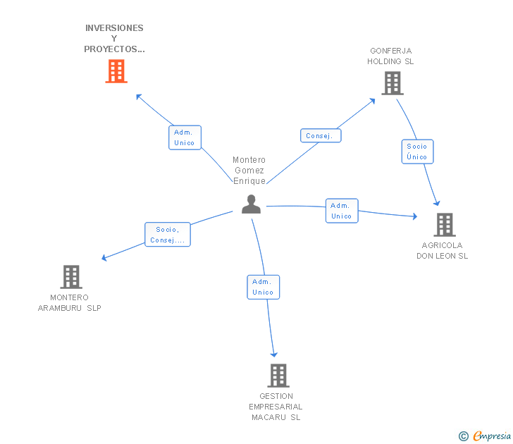 Vinculaciones societarias de INVERSIONES Y PROYECTOS SERQUE SL