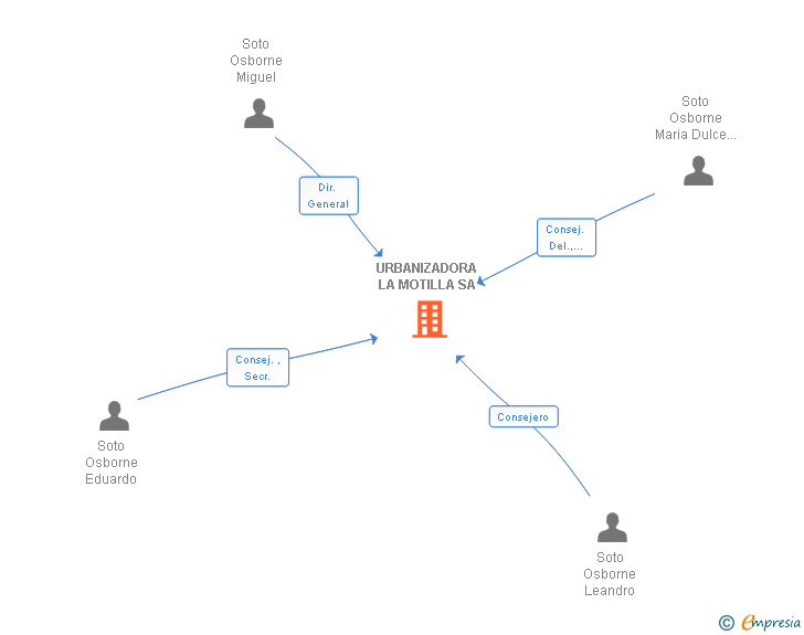 Vinculaciones societarias de URBANIZADORA LA MOTILLA SA