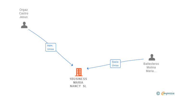 Vinculaciones societarias de 1BUSINESS MARIA NANCY SL