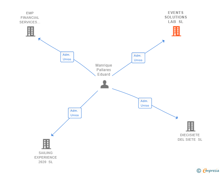 Vinculaciones societarias de EVENTS SOLUTIONS LAB SL