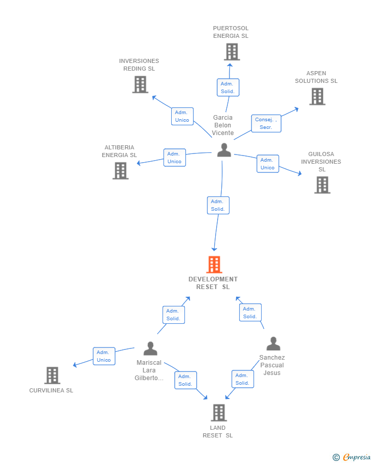 Vinculaciones societarias de DEVELOPMENT RESET SL