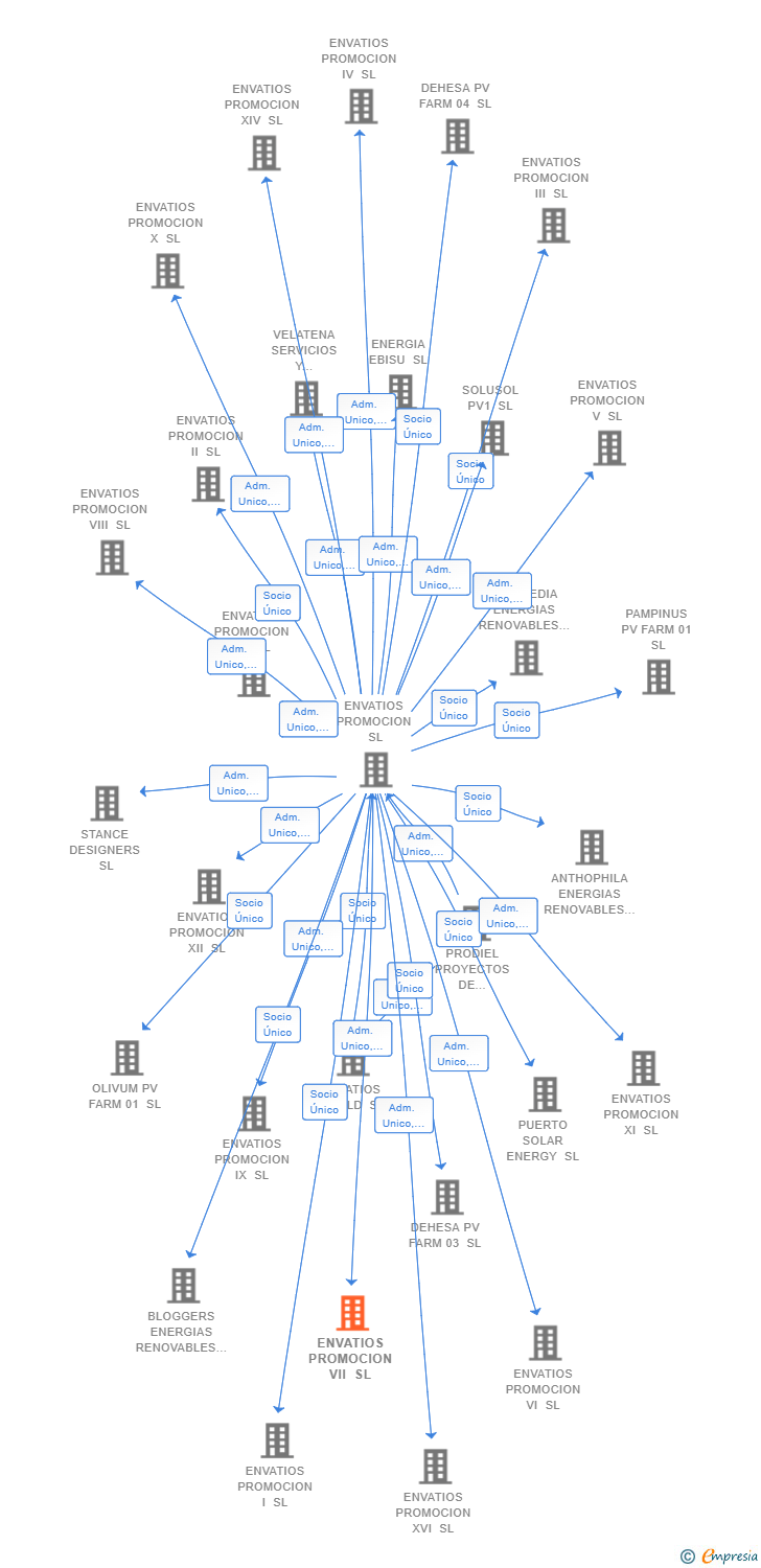 Vinculaciones societarias de ENVATIOS PROMOCION VII SL