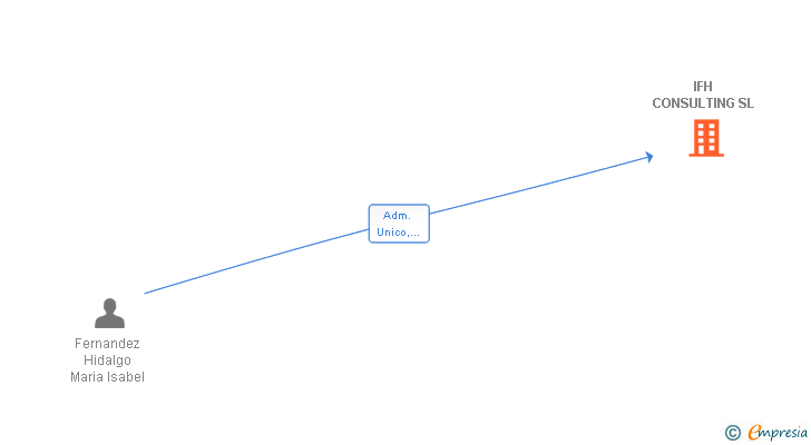 Vinculaciones societarias de IFH CONSULTING SL