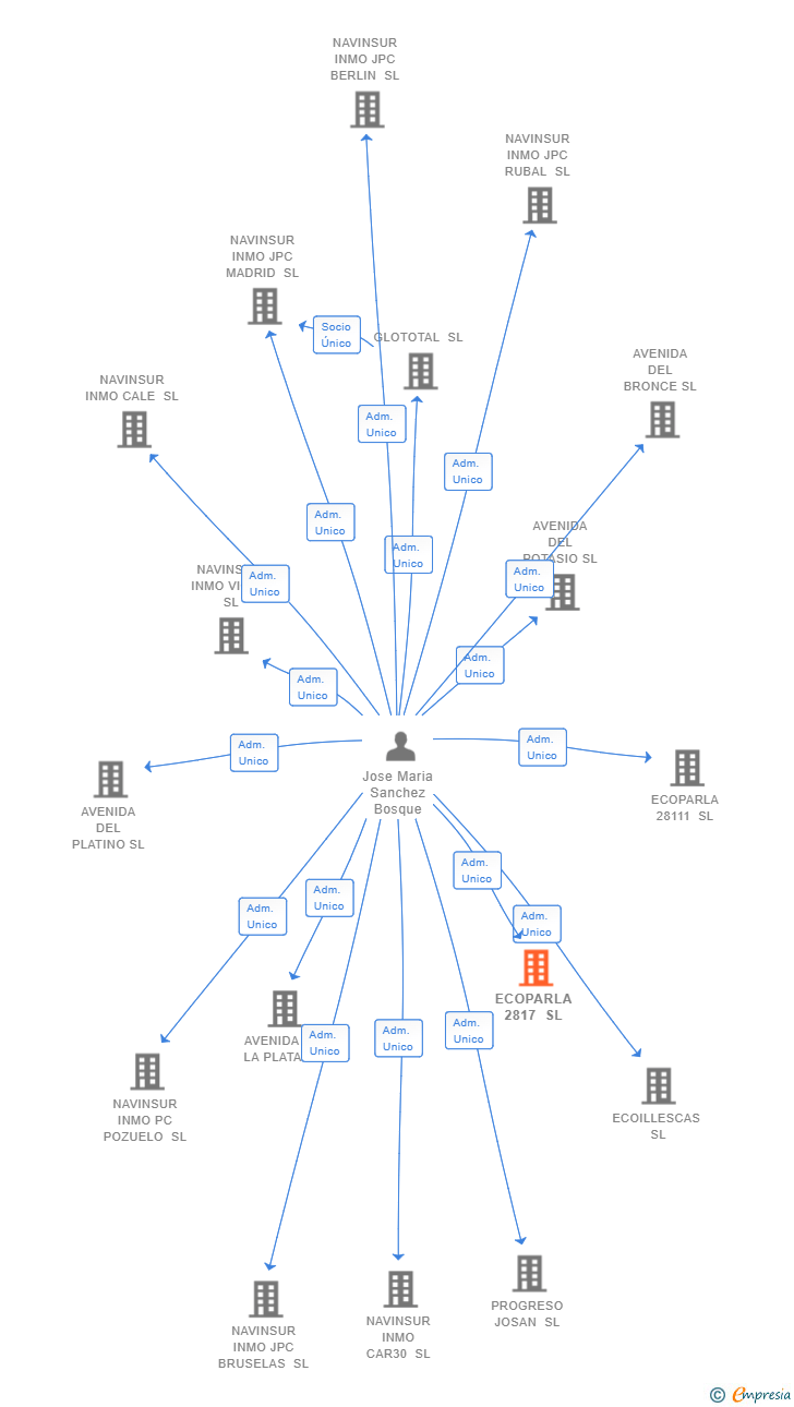 Vinculaciones societarias de ECOPARLA 2817 SL