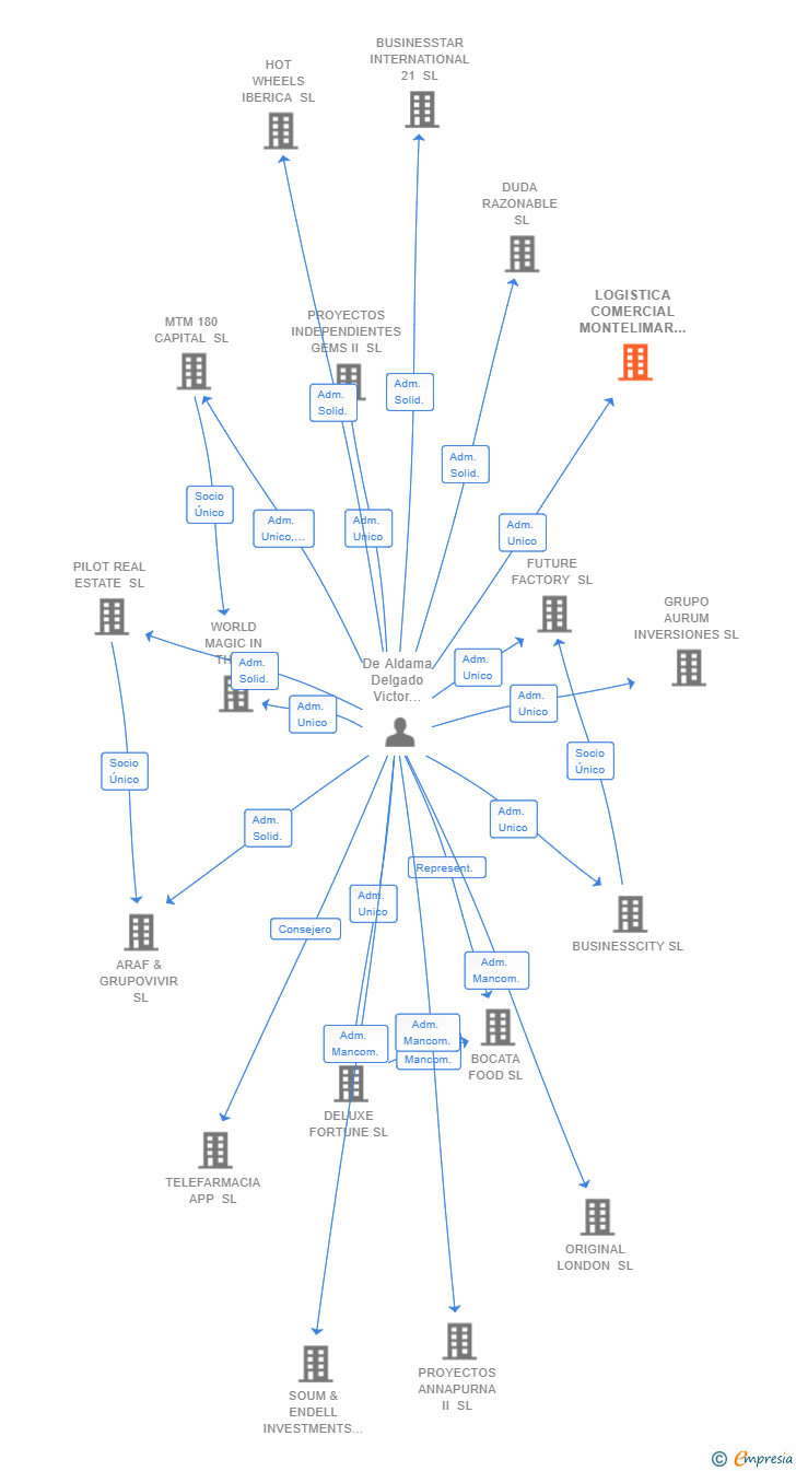 Vinculaciones societarias de LOGISTICA COMERCIAL MONTELIMAR SL