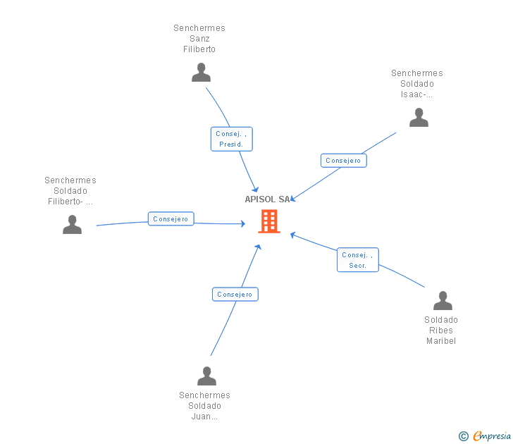 Vinculaciones societarias de APISOL SA