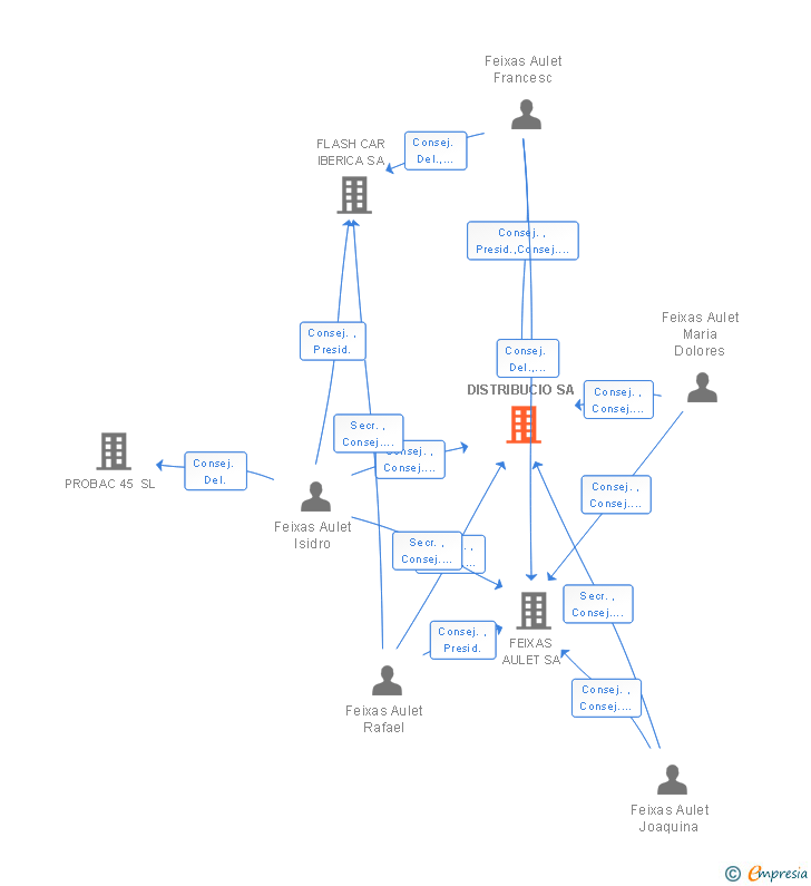 Vinculaciones societarias de FEIXAS AULET DISTRIBUCIO SA