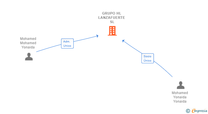 Vinculaciones societarias de GRUPO HL LANZAFUERTE SL