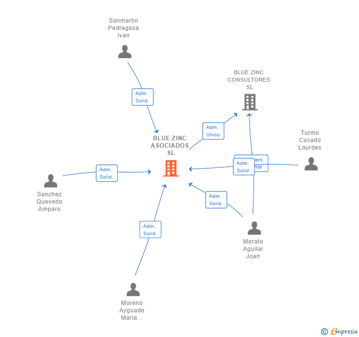 Vinculaciones societarias de BLUE ZINC ASOCIADOS SL
