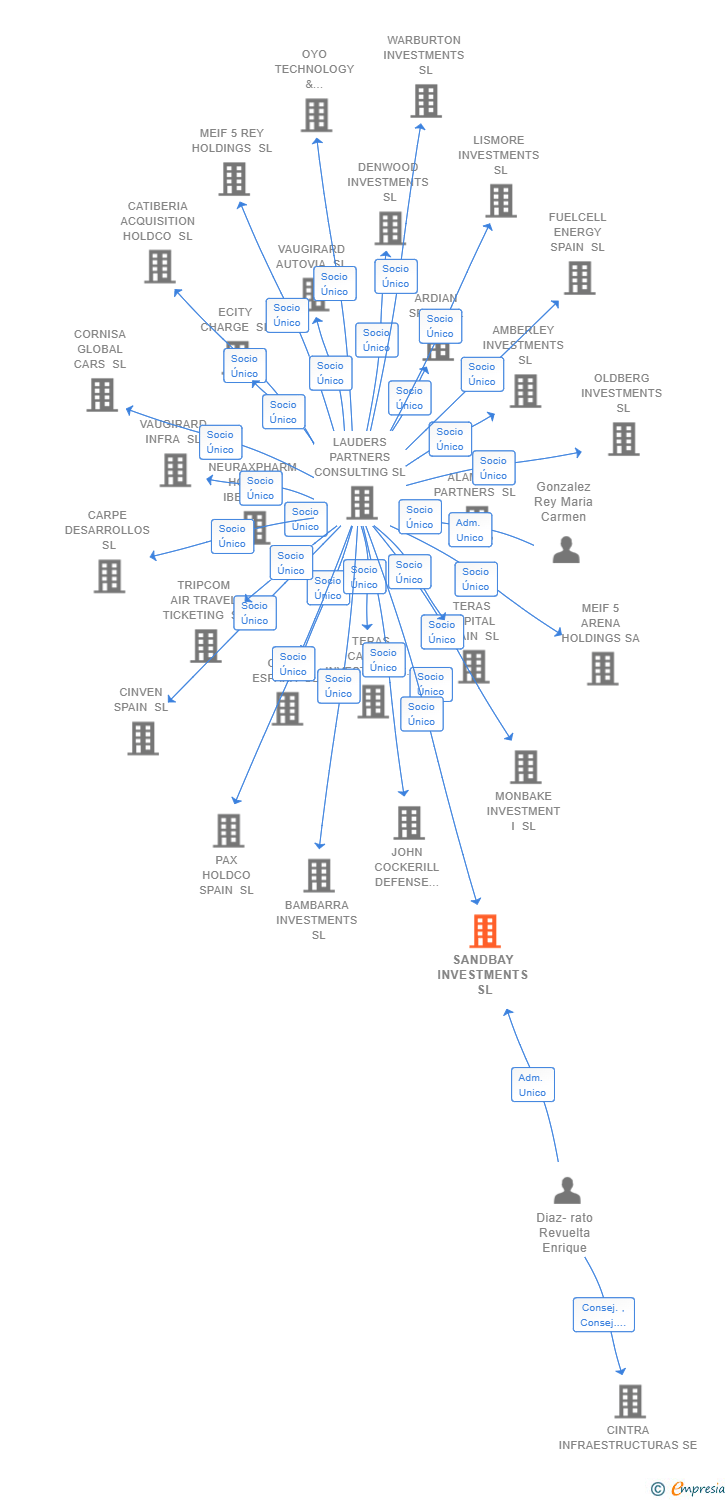 Vinculaciones societarias de SANDBAY INVESTMENTS SL