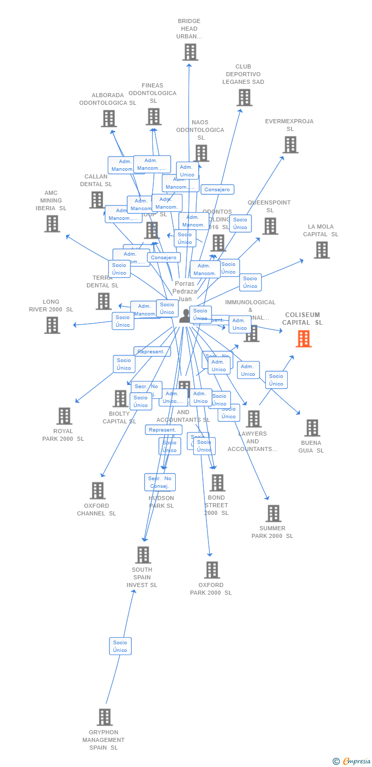 Vinculaciones societarias de RODAS ALTAS SL