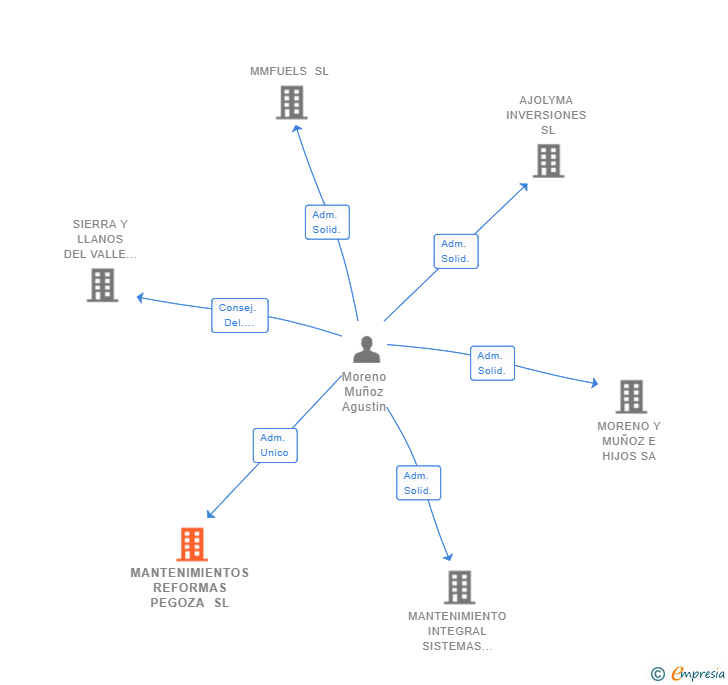 Vinculaciones societarias de MANTENIMIENTOS REFORMAS PEGOZA SL