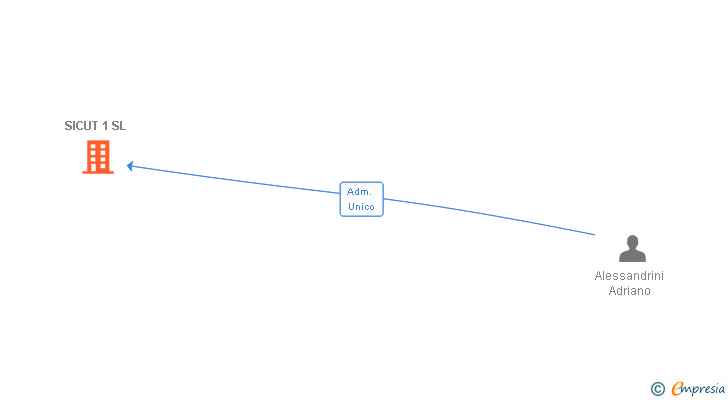 Vinculaciones societarias de SICUT 1 SL