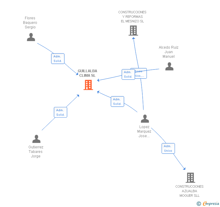 Vinculaciones societarias de GUILLALBA CLIMA SL
