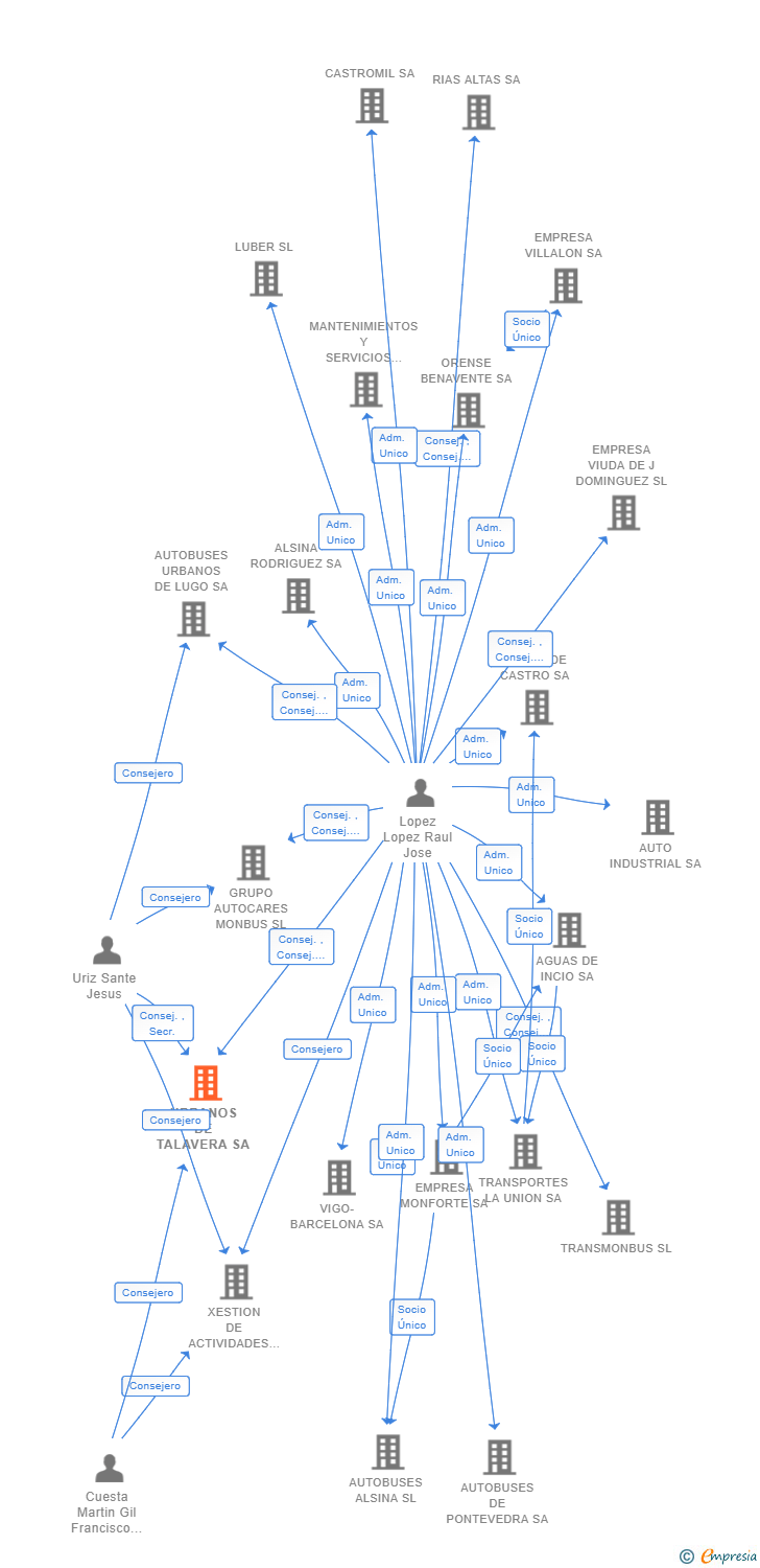 Vinculaciones societarias de URBANOS DE TALAVERA SA