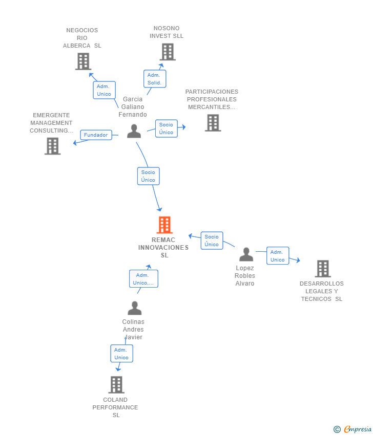 Vinculaciones societarias de REMAC INNOVACIONES SL