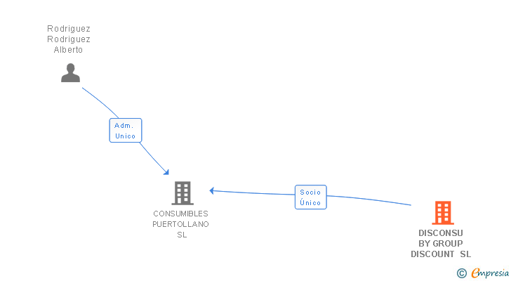 Vinculaciones societarias de DISCONSU BY GROUP DISCOUNT SL