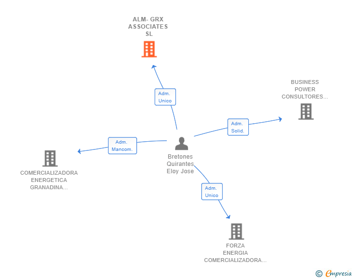 Vinculaciones societarias de ALM-GRX ASSOCIATES SL