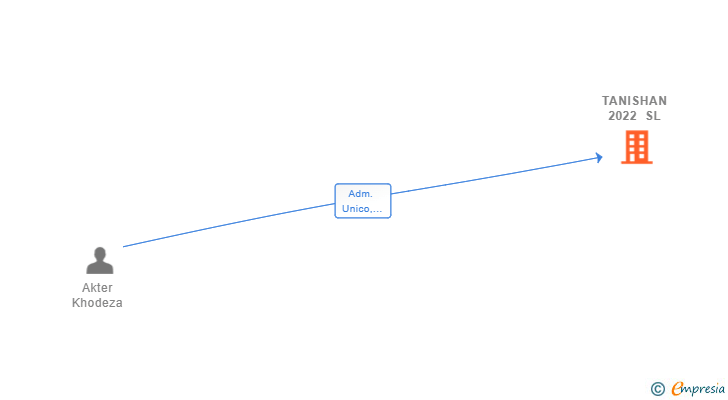 Vinculaciones societarias de TANISHAN 2022 SL