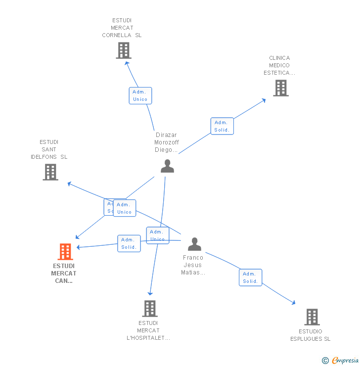 Vinculaciones societarias de ESTUDI MERCAT CAN VIDALET SL