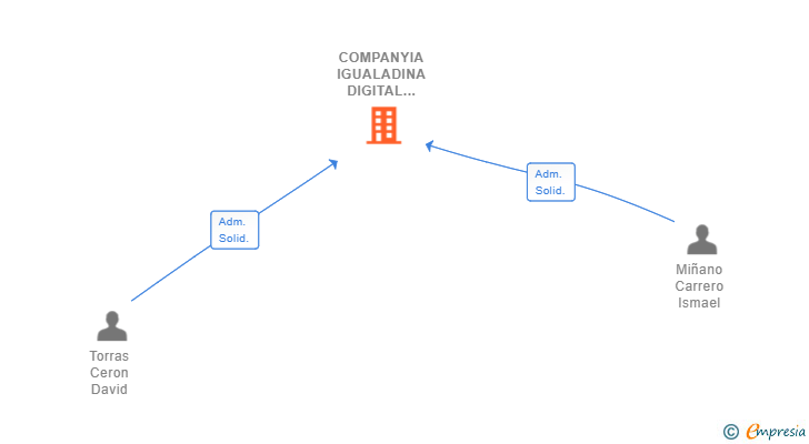 Vinculaciones societarias de COMPANYIA IGUALADINA DIGITAL DE SERVEIS CREAGIA SL