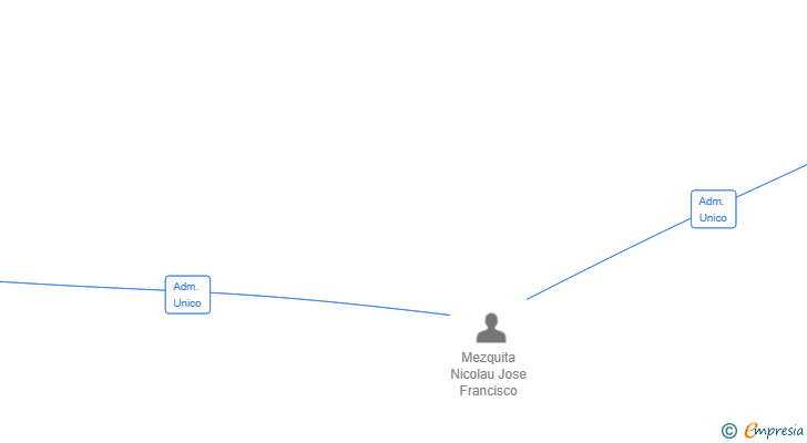 Vinculaciones societarias de PURLOX 5000 SL