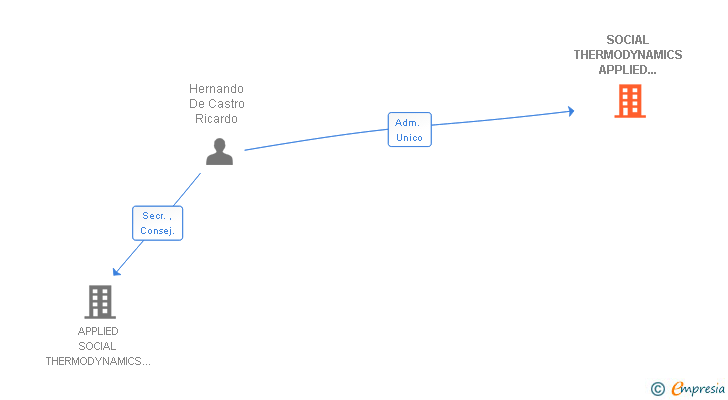 Vinculaciones societarias de SOCIAL THERMODYNAMICS APPLIED RESEARCH SL