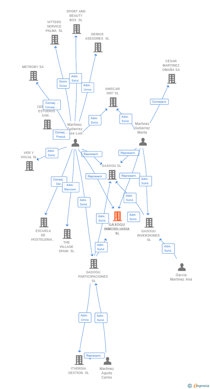 Vinculaciones societarias de GASOGU INMOBILIARIA SL