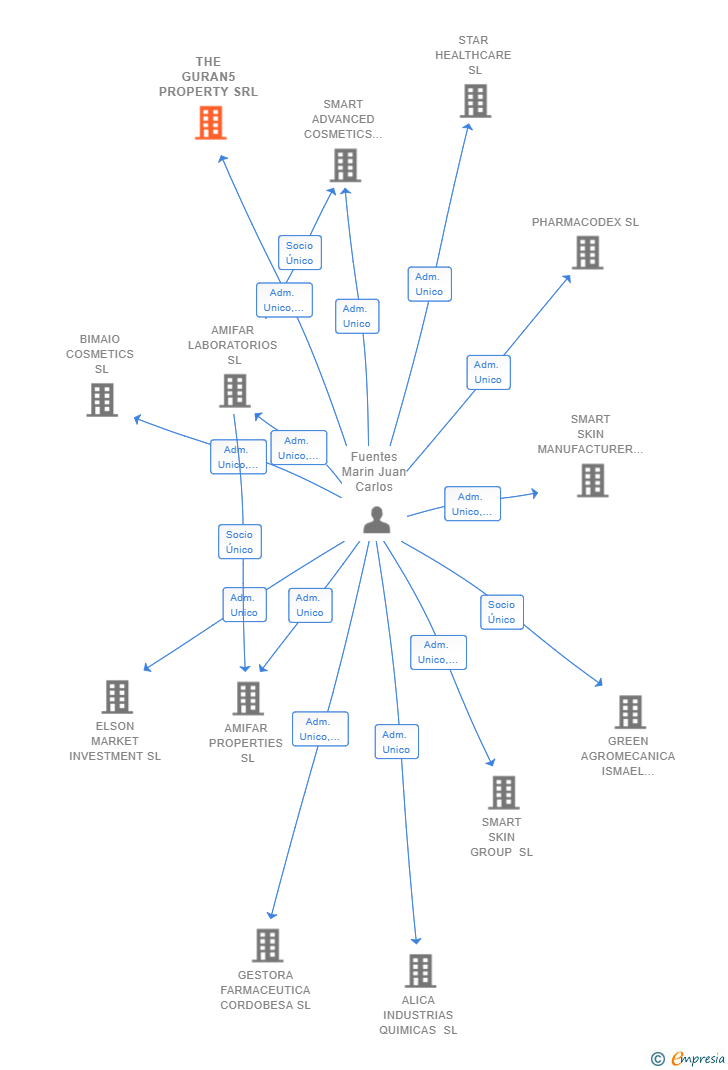 Vinculaciones societarias de THE GURAN5 PROPERTY SRL