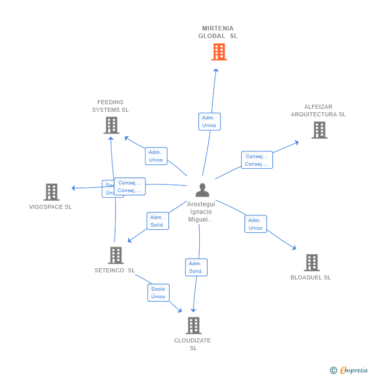 Vinculaciones societarias de MIRTENIA GLOBAL SL