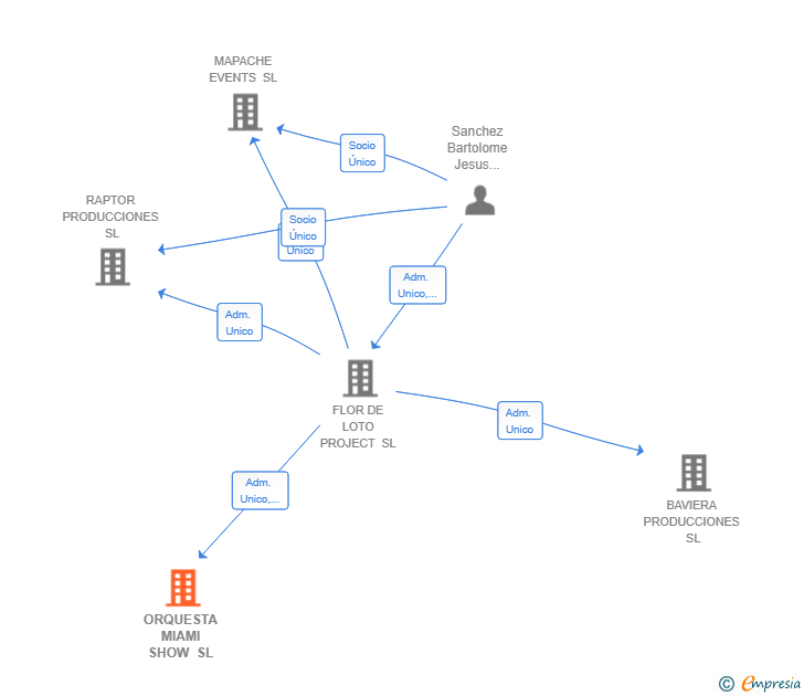 Vinculaciones societarias de ORQUESTA MIAMI SHOW SL