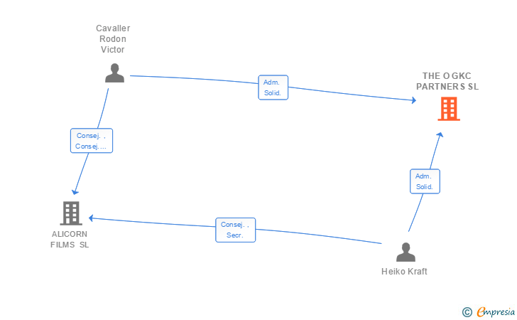 Vinculaciones societarias de THE O GKC PARTNERS SL