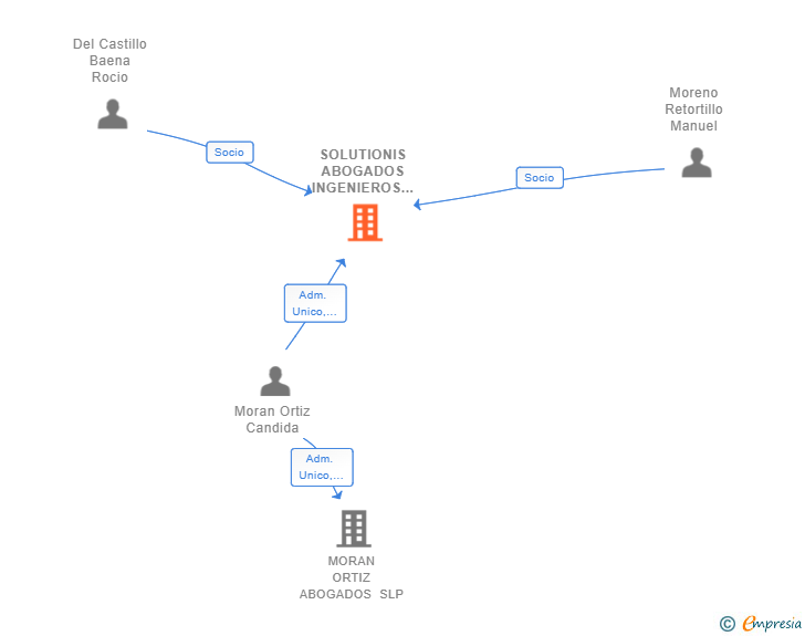 Vinculaciones societarias de SOLUTIONIS ABOGADOS INGENIEROS Y ECONOMISTAS SLP