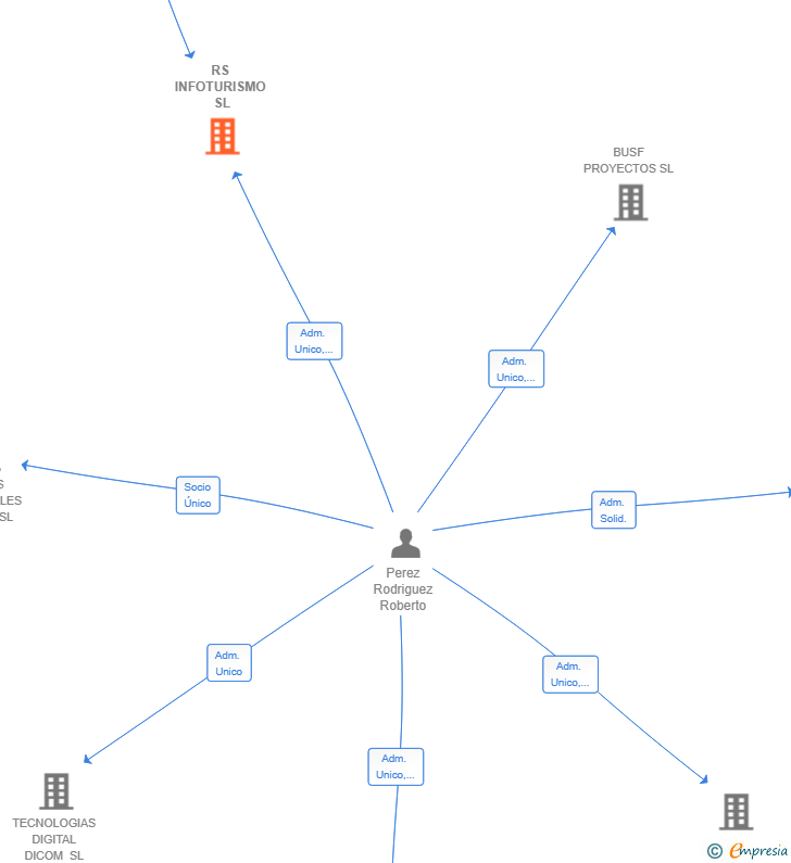 Vinculaciones societarias de RS INFOTURISMO SL