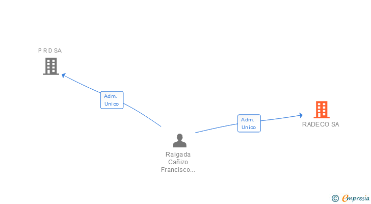 Vinculaciones societarias de RADECO SA