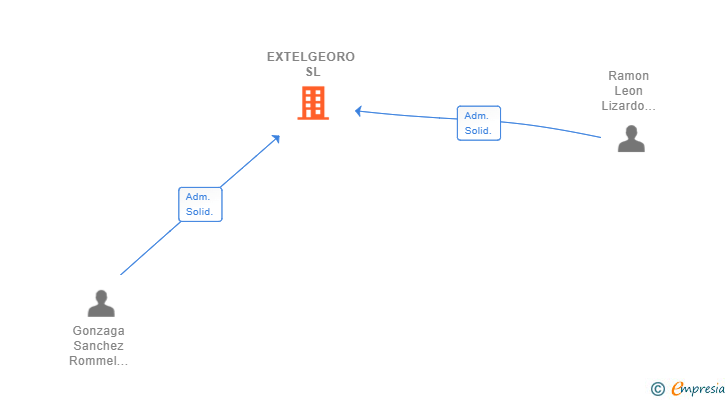 Vinculaciones societarias de EXTELGEORO SL