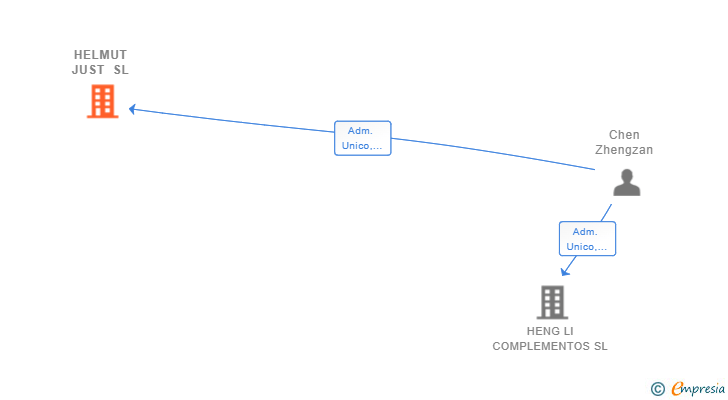 Vinculaciones societarias de HELMUT JUST SL
