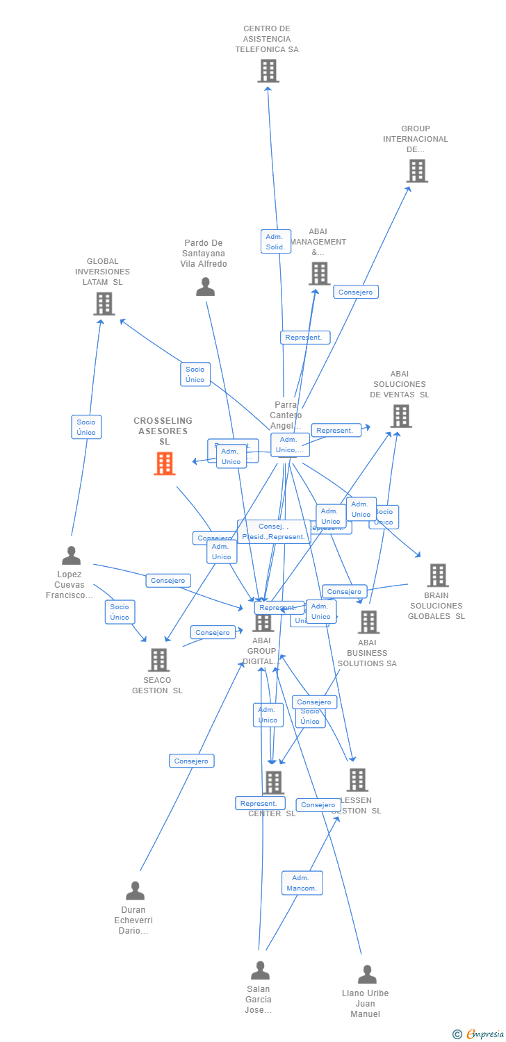 Vinculaciones societarias de CROSSELING ASESORES SL (EXTINGUIDA)