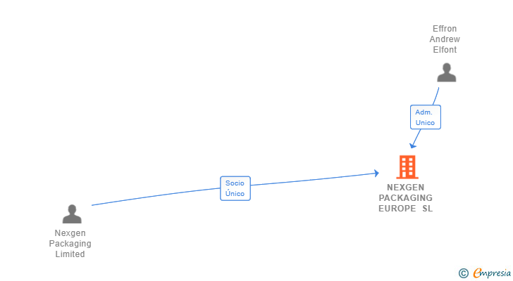 Vinculaciones societarias de NEXGEN PACKAGING EUROPE SL