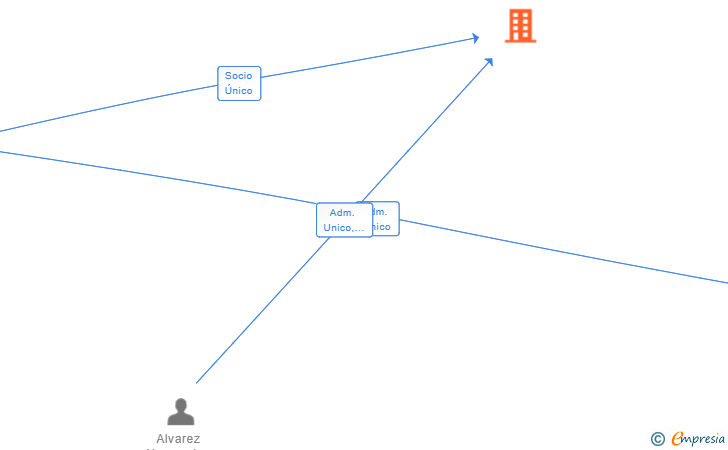 Vinculaciones societarias de TALARIA CAPITAL SL