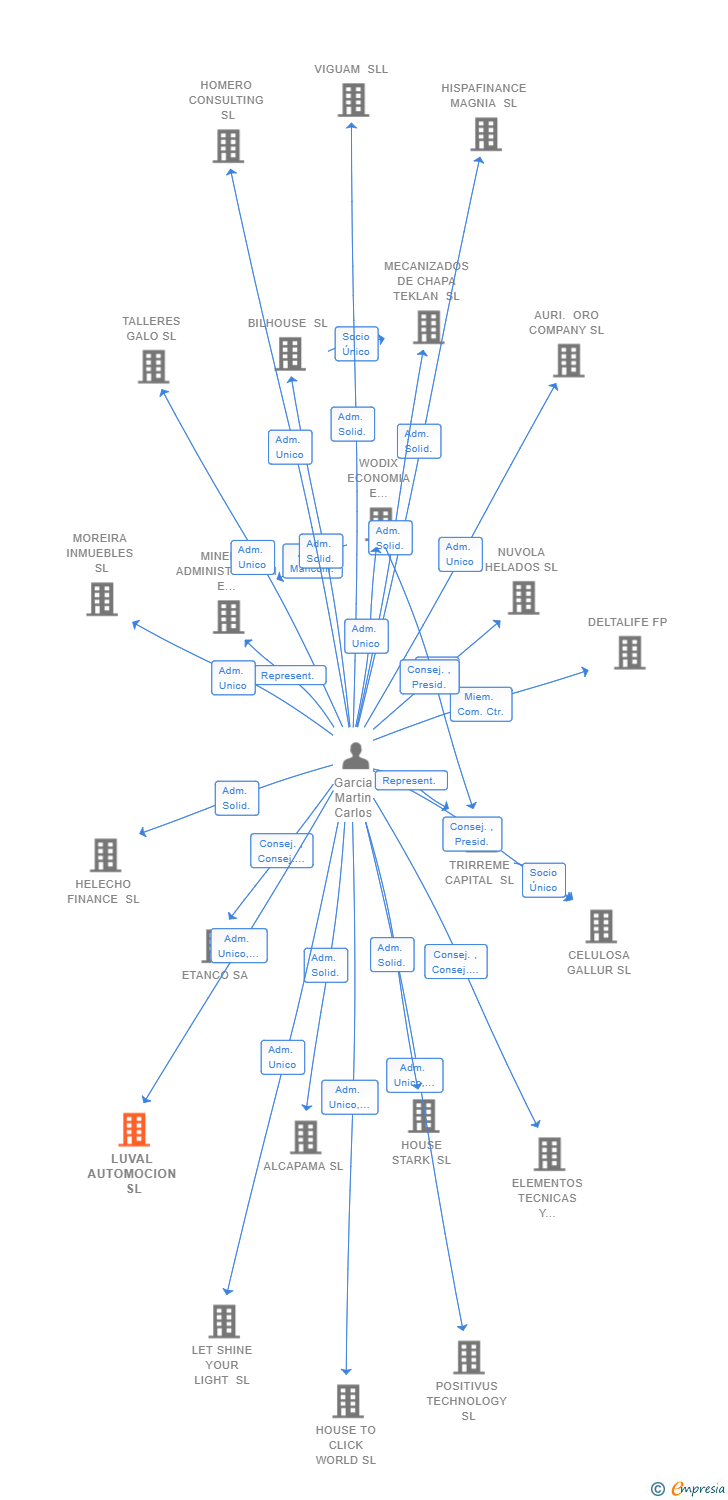 Vinculaciones societarias de LUVAL AUTOMOCION SL
