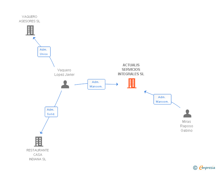Vinculaciones societarias de ACTUALIS SERVICIOS INTEGRALES SL