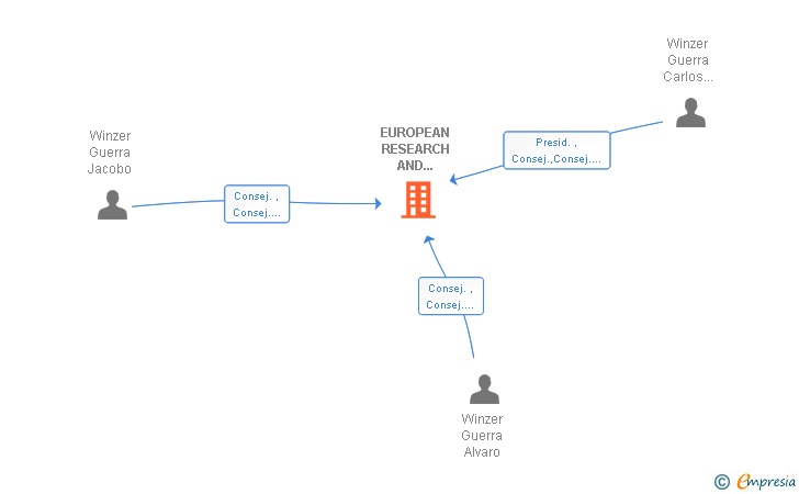 Vinculaciones societarias de EUROPEAN RESEARCH AND INVESTMENT COMPANY SA