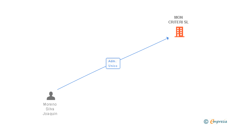 Vinculaciones societarias de MON CRITERI SL